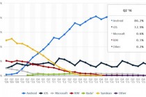苹果还在被蚕食！ Android 手机市场占比已达 86%