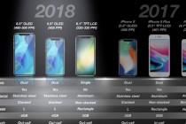 苹果2018年推出三款iPhone，包括6.5英寸iPhone