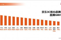 本次6.18大促声势这么大，最后哪家手机厂商盈了？