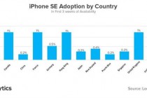 iPhoneSE的衷爱人群令人大跌眼镜 和苹果当初想的不一样