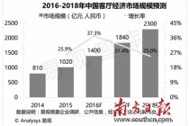 中国客厅经济规模今年有望突破1400亿