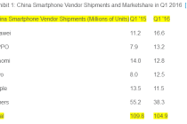Strategy Analytics发布2016Q1中国智能手机市场调查数据