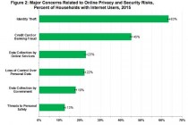 调查:美国民众对网络隐私及安全缺乏信心
