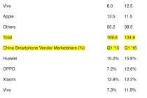 2016年Q1中国大陆市场智能手机销量报告:华为居首  Oppo、Vivo成功反击