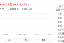 格力今日复牌股价蹿升 看来真不想造车