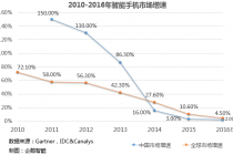 【深度】 解密国产智能手机现状 未来怎么走