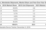 IDC最新统计数据：苹果手表第三季销量仅为110万只 同比锐减71%