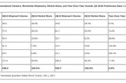 洗牌第一波IDC2016年智能手机出货报告:苹果被超越 小米不见榜单