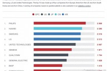 2016年华为在欧洲专利申请量排名第二