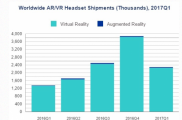 IDC:第一季度全球VR/AR眼镜出货量达到230万部