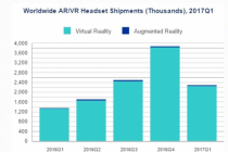 IDC:第一季度全球VR/AR眼镜出货量达到230万部