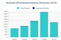 IDC：第一季度全球VR/AR眼镜出货量达到230万部