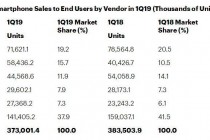 市场研究机构Gartner发布2019Q1全球手机销售排行，三星、华为、苹果前三甲