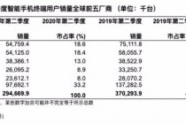 Gartner数据显示华为手机和三星手机Q2季度销量差距仅63.44万台