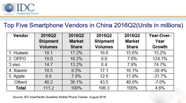 中国智能手机