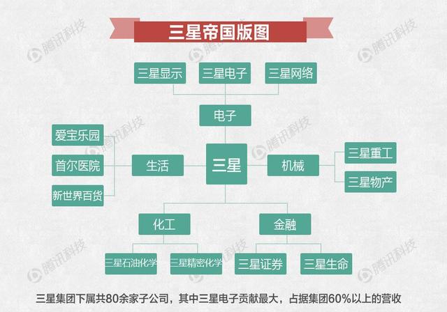 三星帝国版图