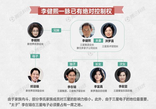 李健熙版图